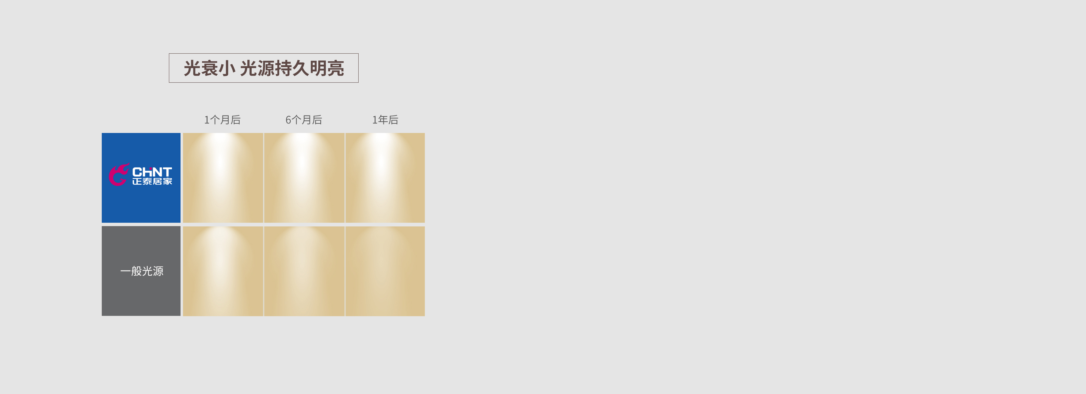 光衰小，光源持久明亮
 正泰吸頂燈XD3...