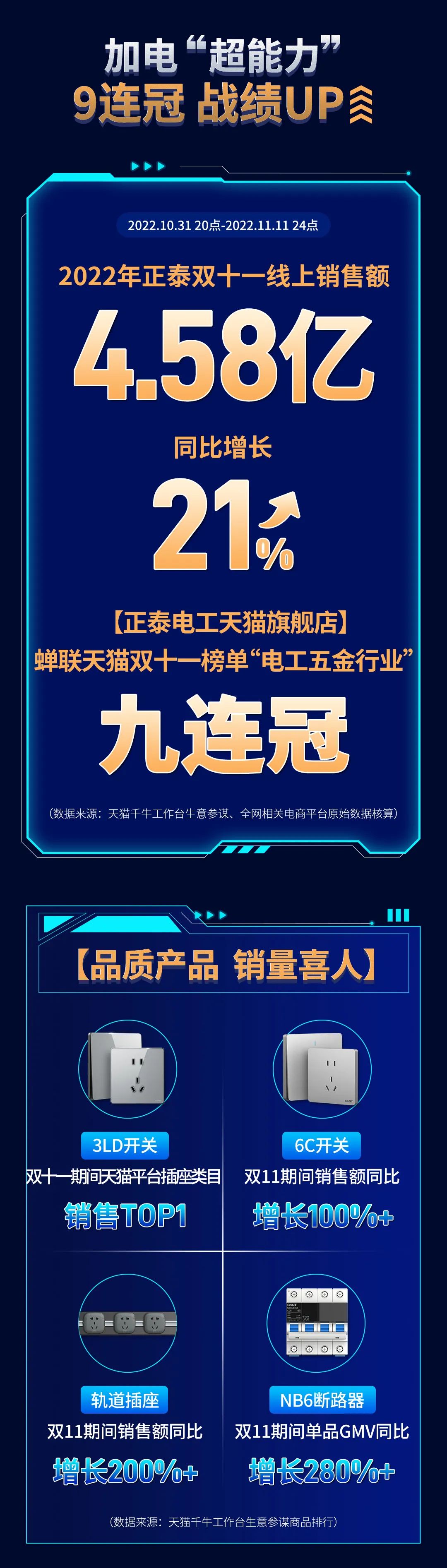 正泰11·11加電“超能力”| 9連冠超燃戰(zhàn)報 正泰11·11加電“超能力”| 9連冠超燃戰(zhàn)報