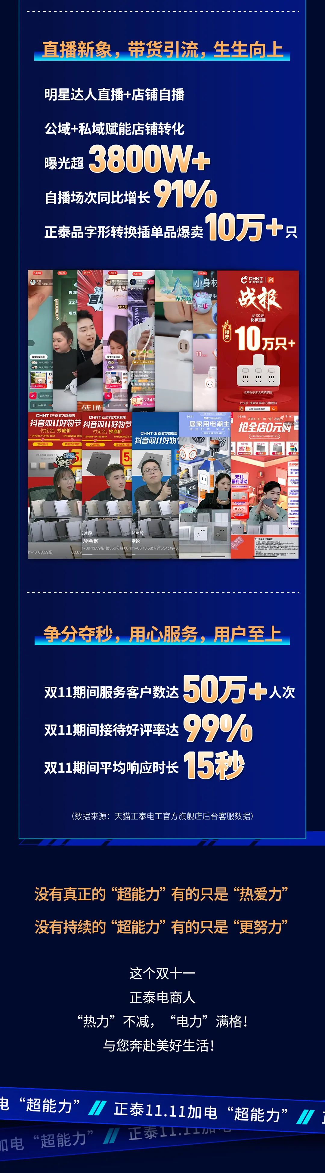 正泰11·11加電“超能力”| 9連冠超燃戰(zhàn)報 正泰11·11加電“超能力”| 9連冠超燃戰(zhàn)報