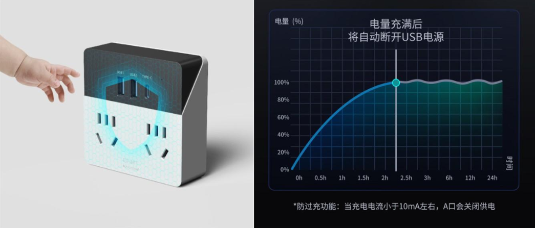 正泰排插30W快充魔盒,助您高效工作、暢享生活4 正泰排插30W快充魔盒,助您高效工作、暢享生活4