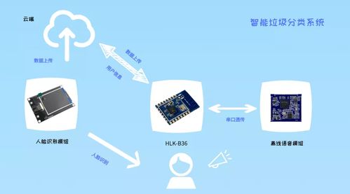 構建智能垃圾系統(tǒng)的關鍵物聯(lián)網模組與網絡信息安全軟件開發(fā)