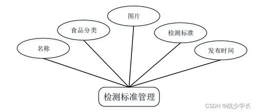 java ssm進(jìn)出口食品安全信息管理系統(tǒng) 程序 lw